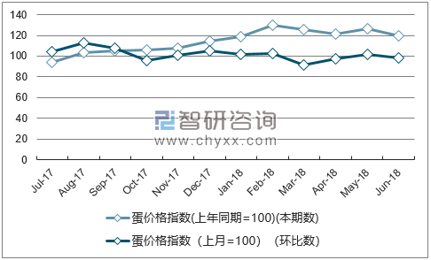 近一年北京蛋价格指数走势图