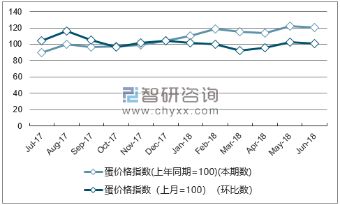 近一年吉林蛋价格指数走势图