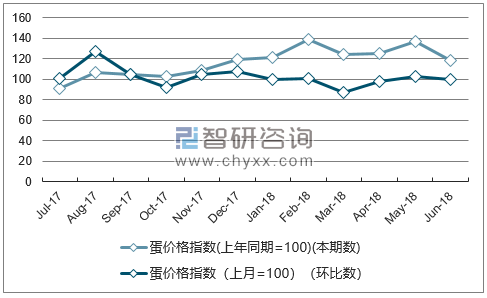 近一年河南蛋价格指数走势图