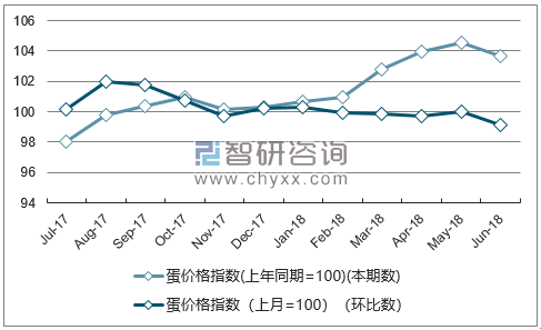 近一年西藏蛋价格指数走势图