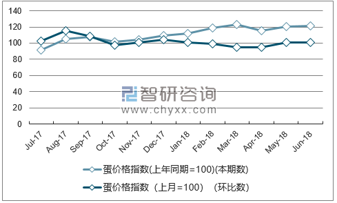 近一年甘肃蛋价格指数走势图