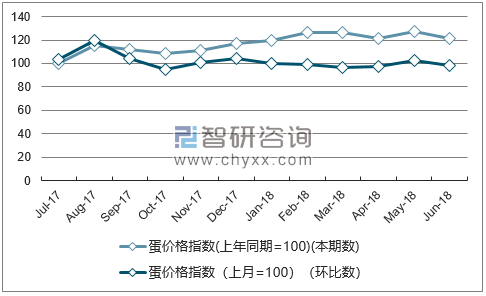 近一年宁夏蛋价格指数走势图