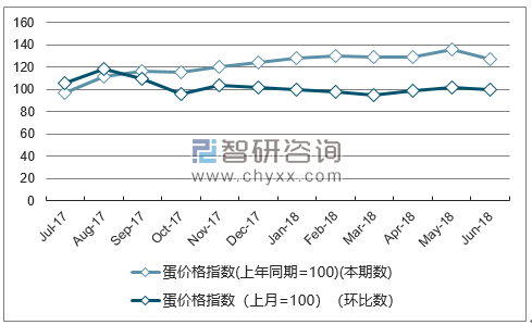 近一年新疆蛋价格指数走势图