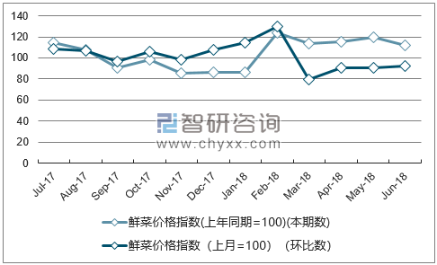 近一年北京鲜菜价格指数走势图
