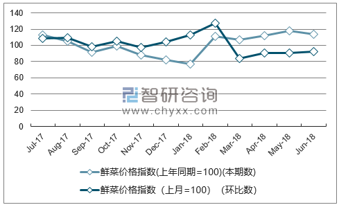 近一年河北鲜菜价格指数走势图