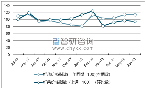 近一年山西鲜菜价格指数走势图