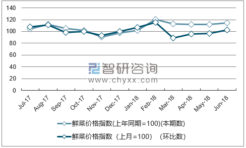 近一年上海鲜菜价格指数走势图
