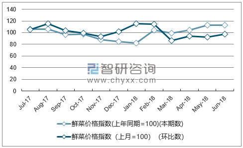 近一年河南鲜菜价格指数走势图