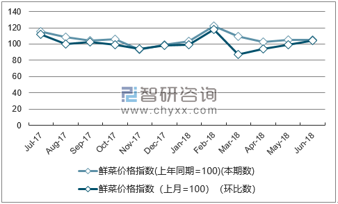 近一年广东鲜菜价格指数走势图