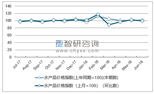 近一年海南水产品价格指数走势图