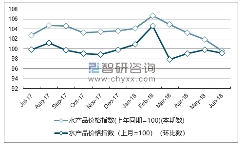 近一年重庆水产品价格指数走势图