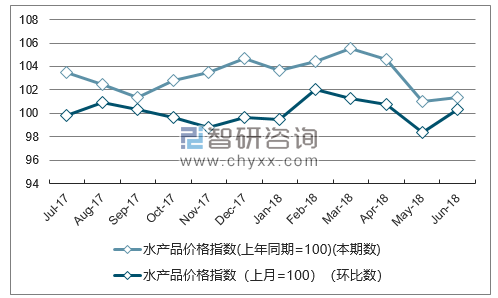 近一年西藏水产品价格指数走势图