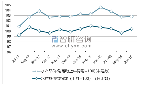 近一年甘肃水产品价格指数走势图