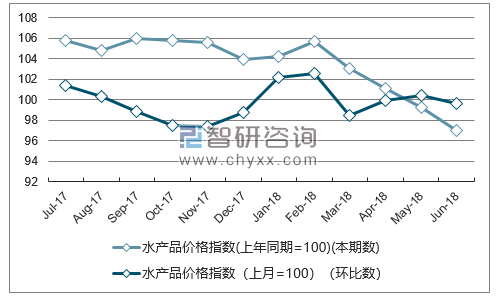 近一年陕西水产品价格指数走势图