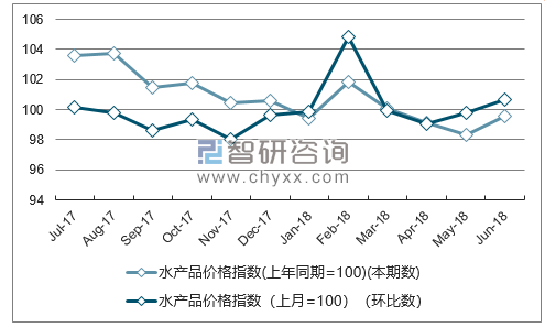 近一年青海水产品价格指数走势图