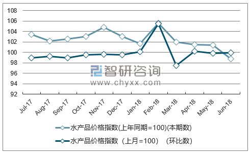 近一年宁夏水产品价格指数走势图