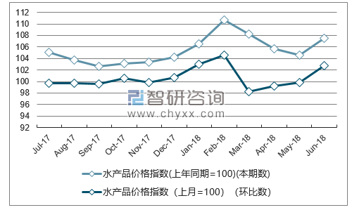 近一年新疆水产品价格指数走势图