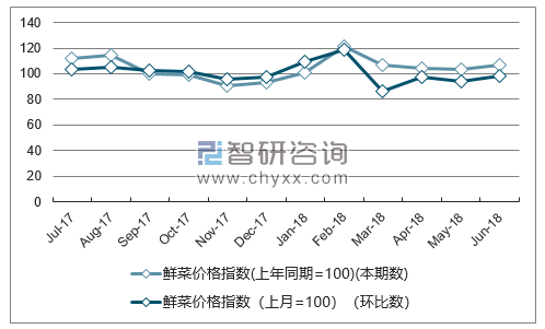 近一年重庆鲜菜价格指数走势图
