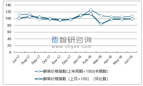 近一年四川鲜菜价格指数走势图