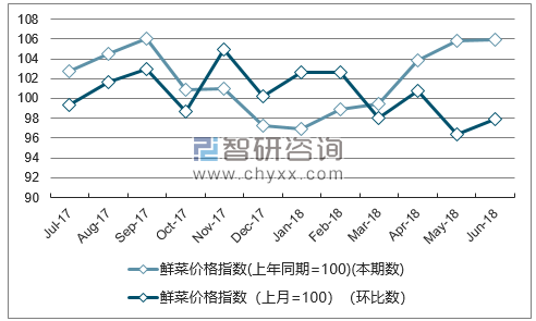 近一年西藏鲜菜价格指数走势图
