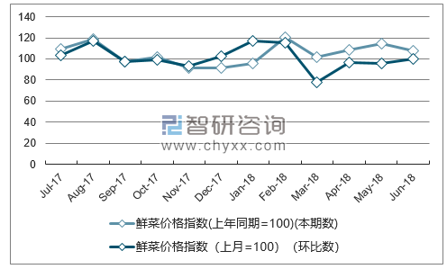 近一年陕西鲜菜价格指数走势图