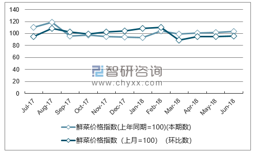 近一年甘肃鲜菜价格指数走势图