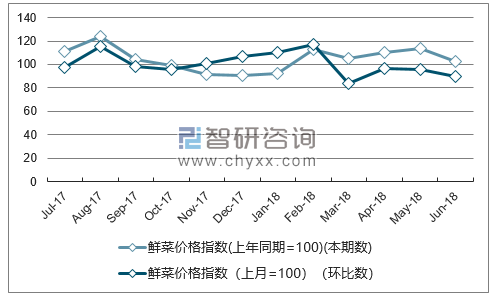 近一年青海鲜菜价格指数走势图