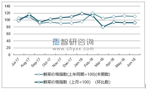 近一年宁夏鲜菜价格指数走势图