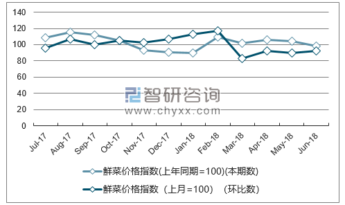 近一年新疆鲜菜价格指数走势图