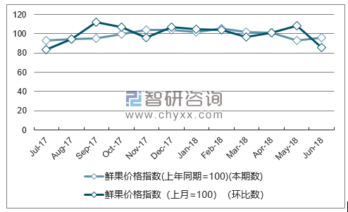 近一年北京鲜果价格指数走势图