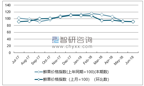 近一年河北鲜果价格指数走势图
