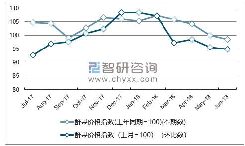 近一年内蒙古鲜果价格指数走势图