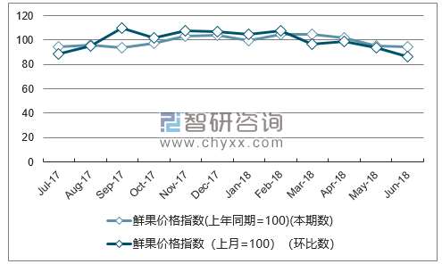 近一年吉林鲜果价格指数走势图