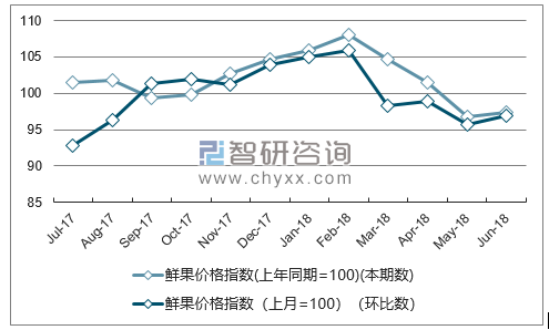 近一年江苏鲜果价格指数走势图
