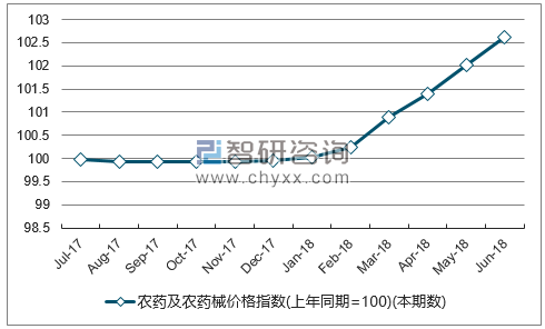 近一年辽宁农药及农药械价格指数走势图
