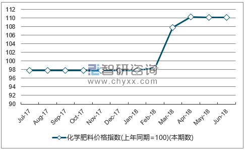 近一年吉林化学肥料价格指数走势图
