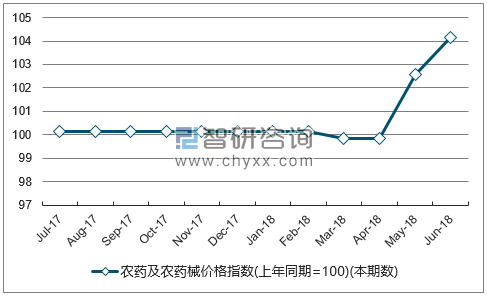 近一年吉林农药及农药械价格指数走势图