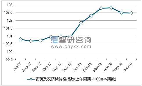 近一年浙江农药及农药械价格指数走势图