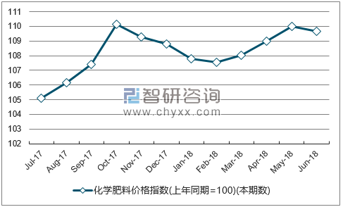 近一年安徽化学肥料价格指数走势图