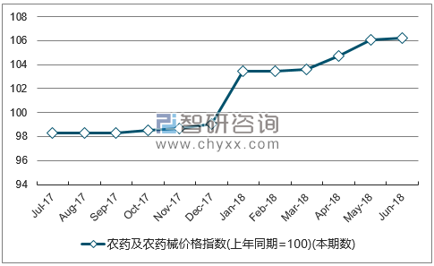 近一年福建农药及农药械价格指数走势图