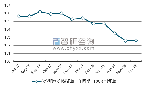 近一年江西化学肥料价格指数走势图