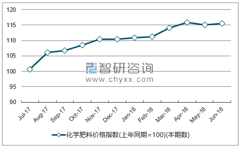 近一年山东化学肥料价格指数走势图