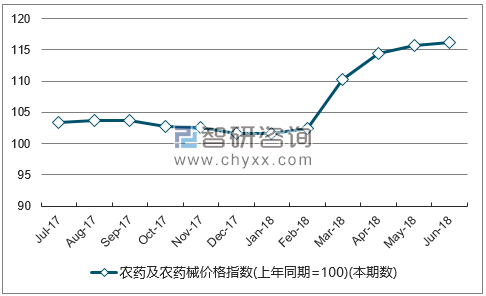 近一年山东农药及农药械价格指数走势图