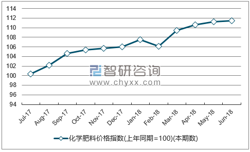 近一年河南化学肥料价格指数走势图