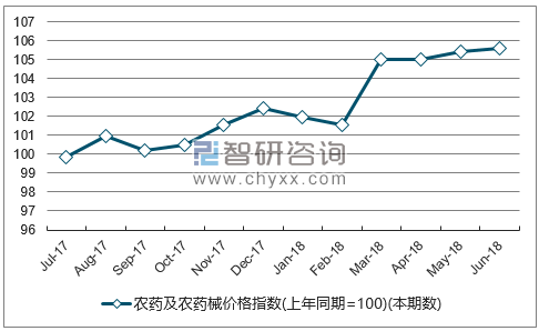 近一年河南农药及农药械价格指数走势图