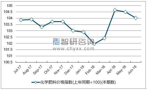 近一年湖北化学肥料价格指数走势图