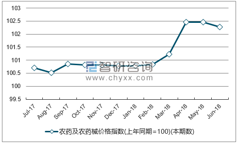 近一年湖北农药及农药械价格指数走势图