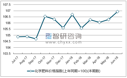 近一年湖南化学肥料价格指数走势图