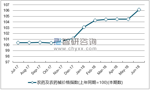 近一年湖南农药及农药械价格指数走势图