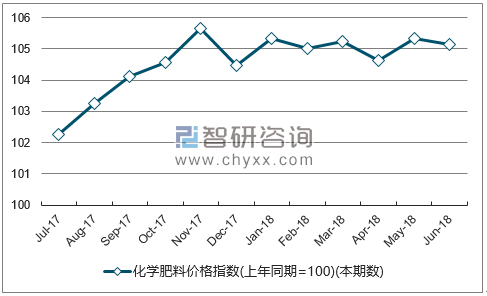 近一年广东化学肥料价格指数走势图